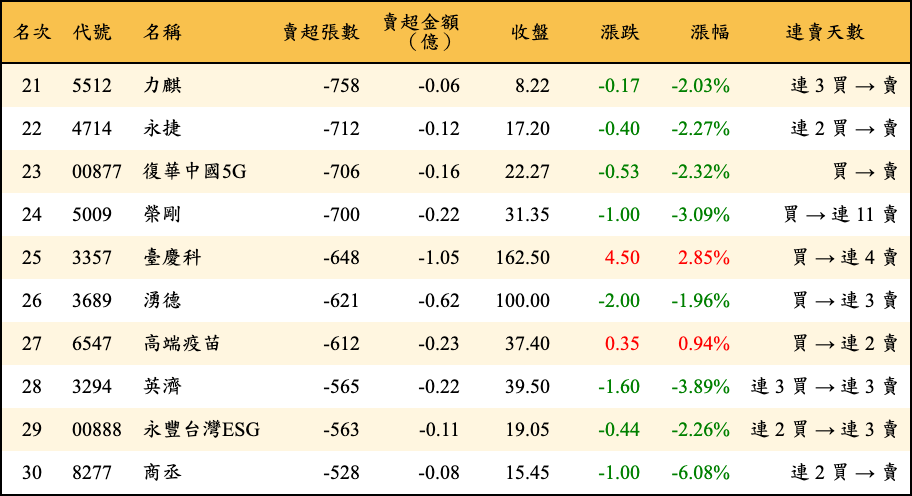 賣超張數及金額