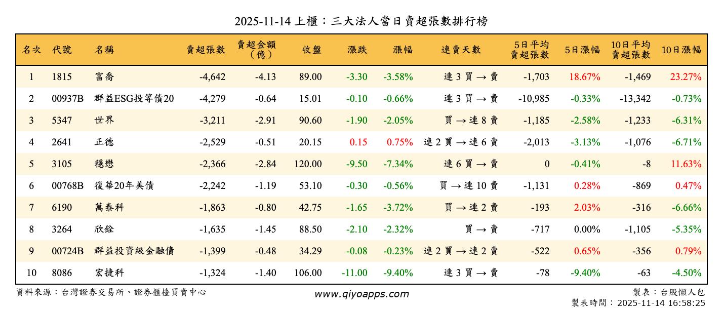 上櫃：三大法人當日賣超張數排行榜