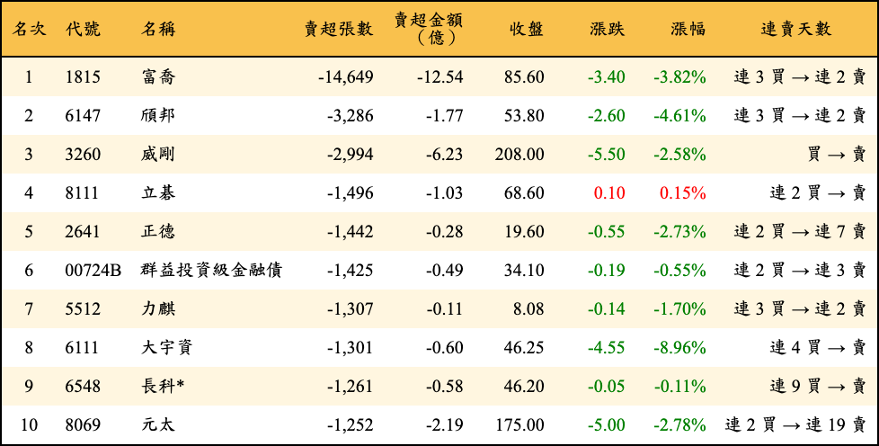 賣超張數及金額