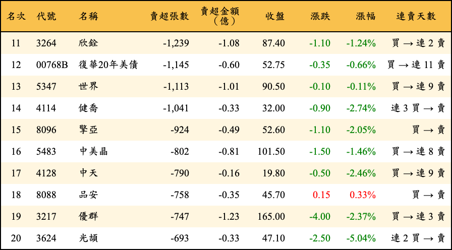 賣超張數及金額