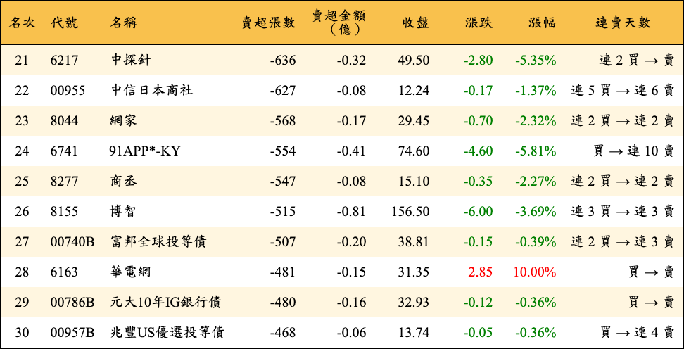 賣超張數及金額