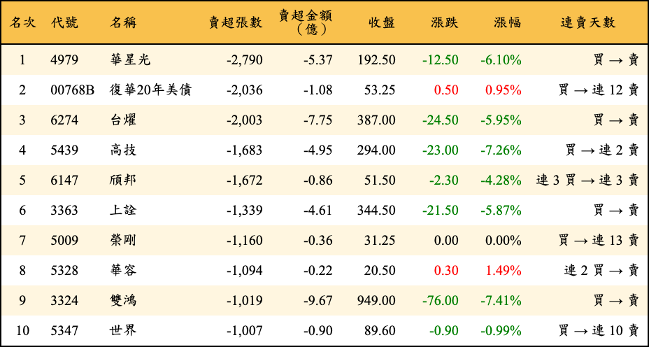 賣超張數及金額