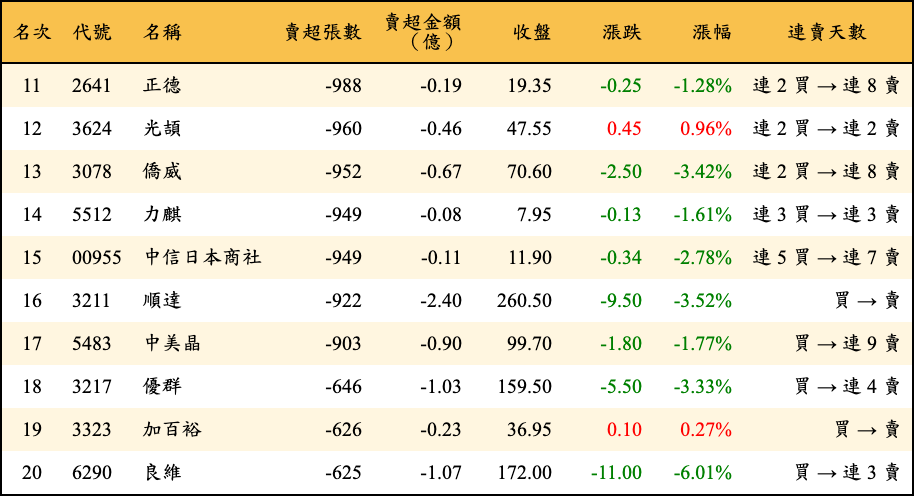 賣超張數及金額