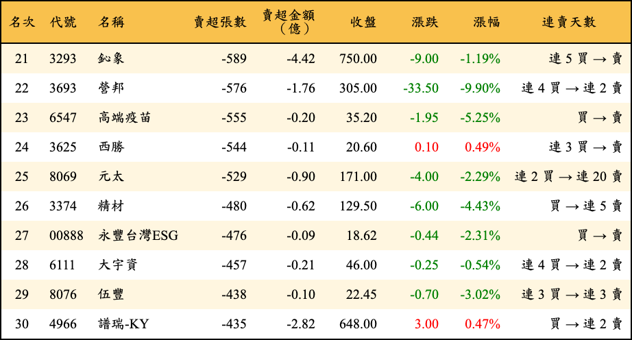 賣超張數及金額