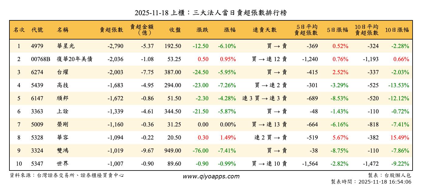 上櫃：三大法人當日賣超張數排行榜