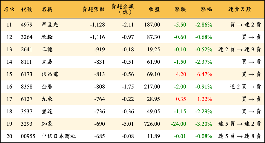 賣超張數及金額