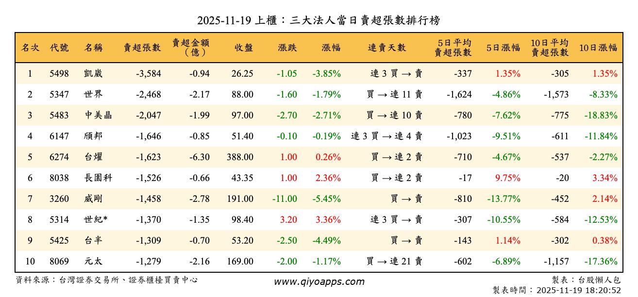 上櫃：三大法人當日賣超張數排行榜