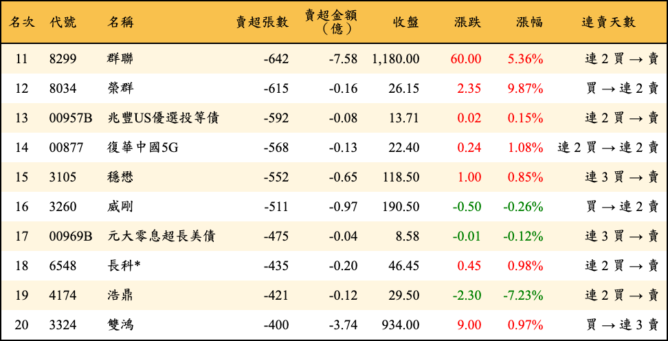 賣超張數及金額