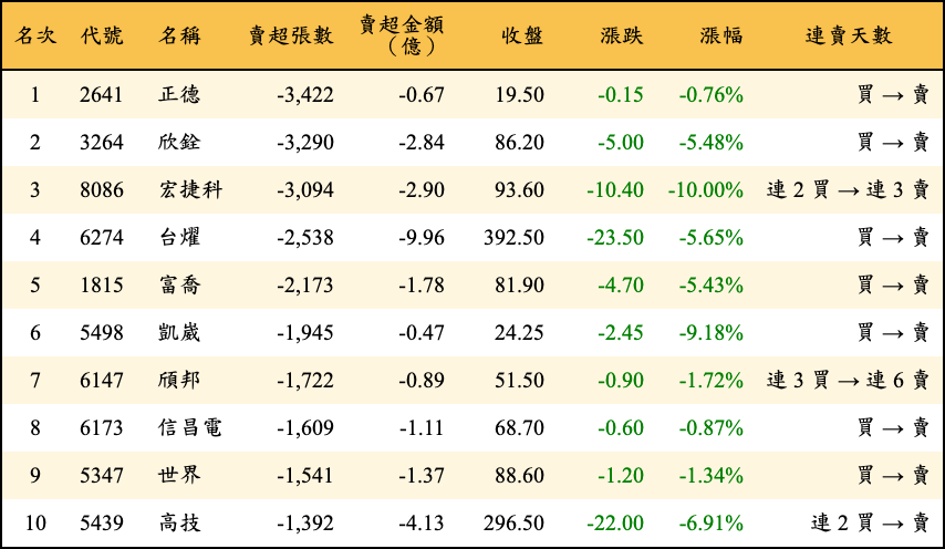 賣超張數及金額