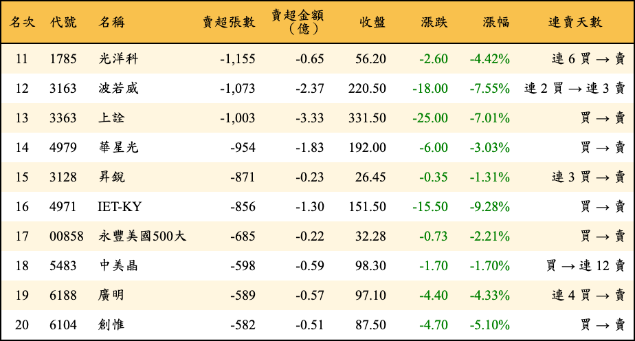 賣超張數及金額