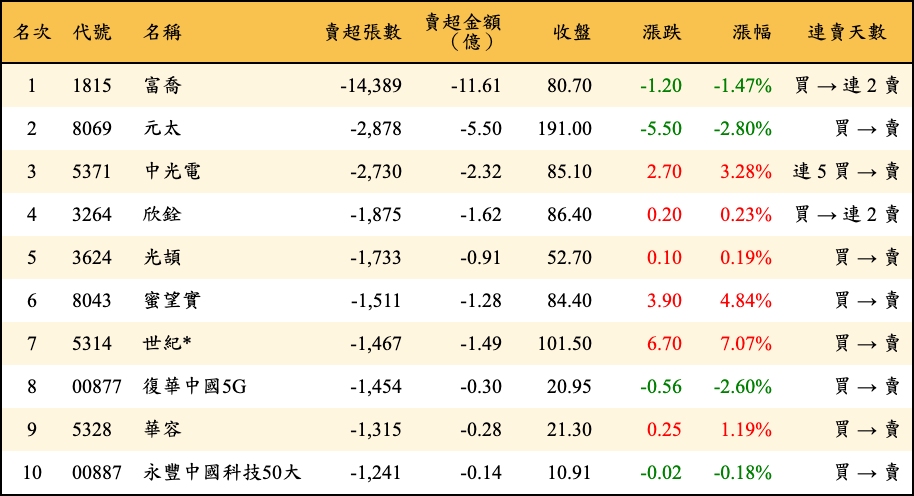賣超張數及金額