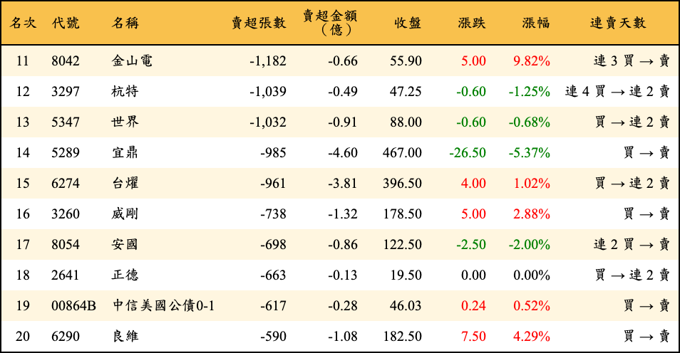 賣超張數及金額