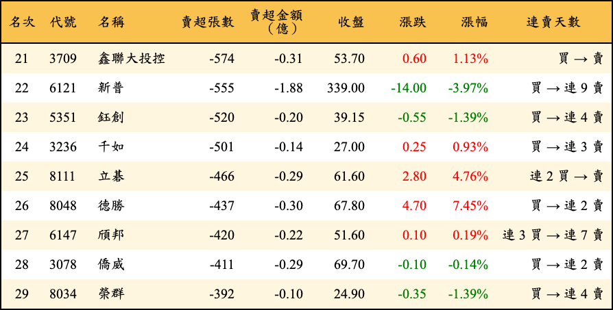 賣超張數及金額