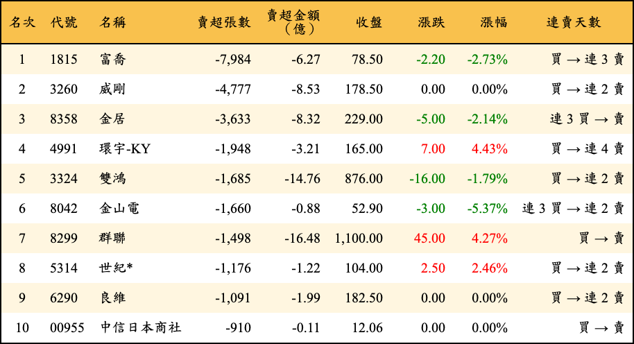 賣超張數及金額