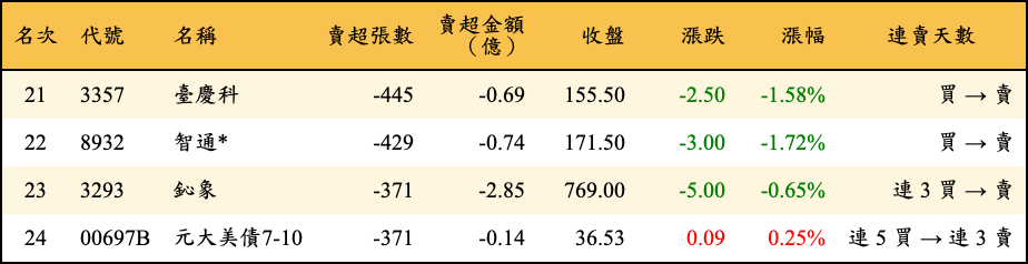 賣超張數及金額
