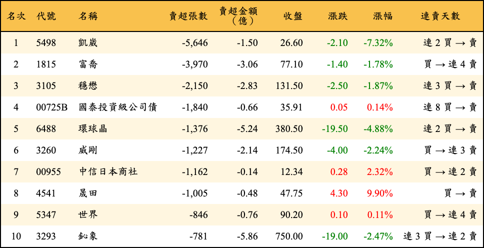 賣超張數及金額