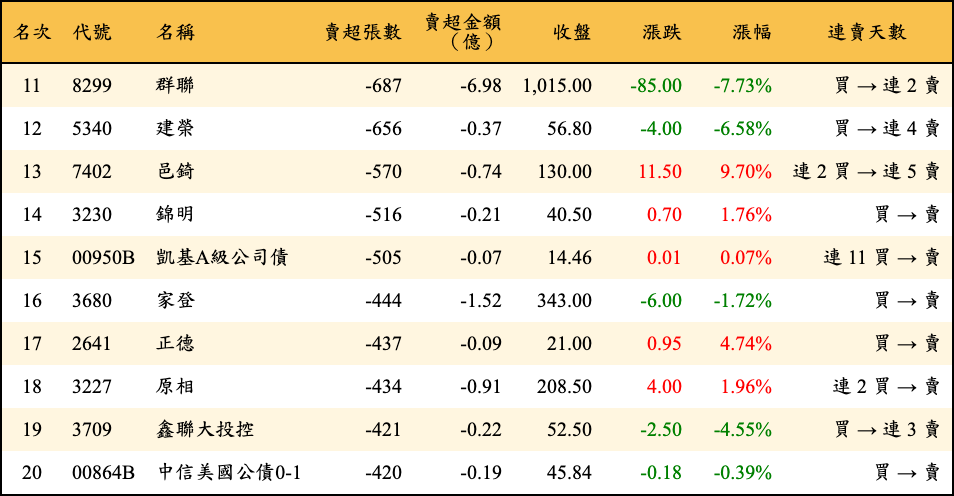 賣超張數及金額