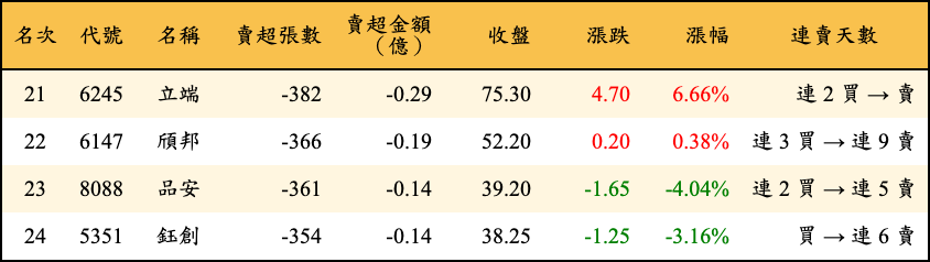 賣超張數及金額