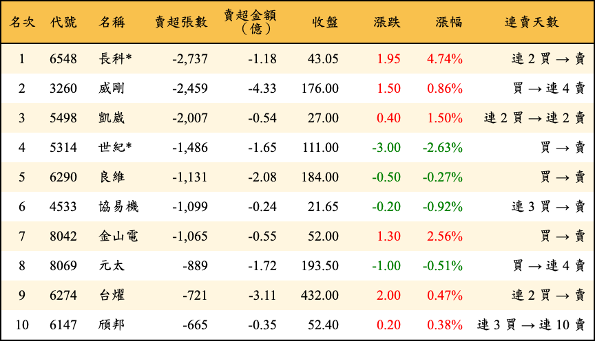 賣超張數及金額