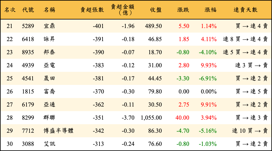 賣超張數及金額