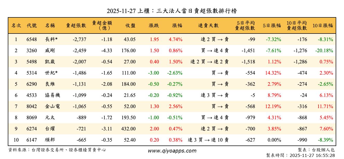 上櫃：三大法人當日賣超張數排行榜