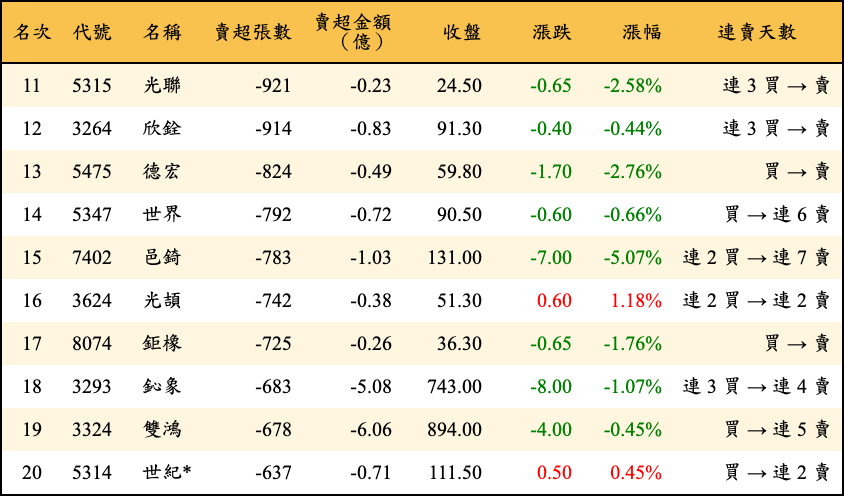 賣超張數及金額