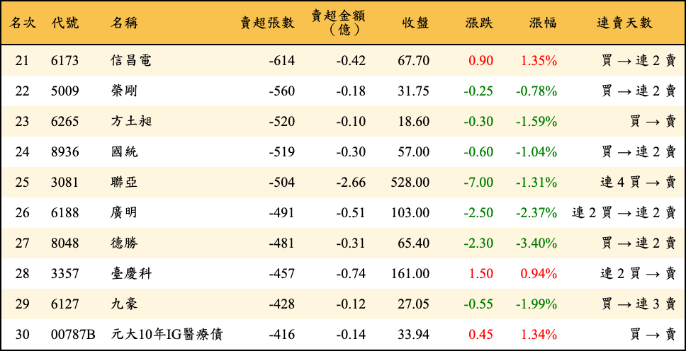 賣超張數及金額