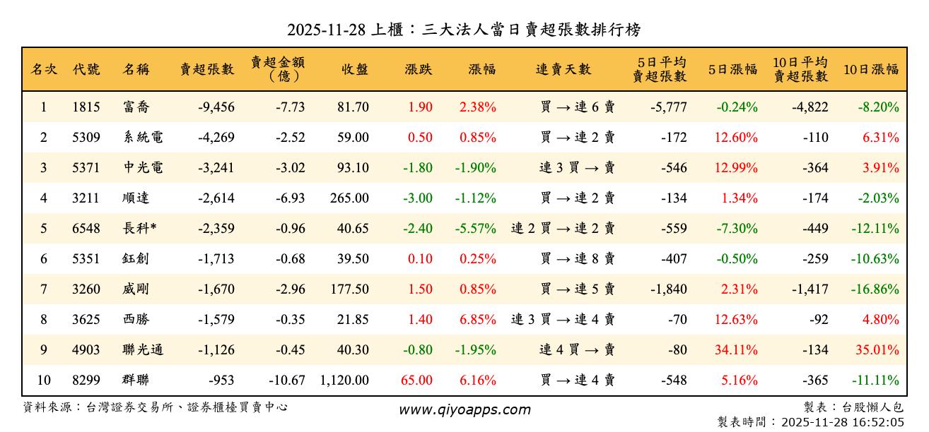 上櫃：三大法人當日賣超張數排行榜