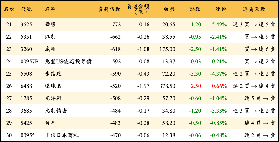 賣超張數及金額