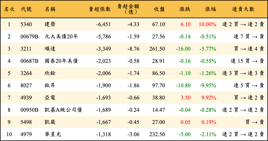 賣超張數及金額