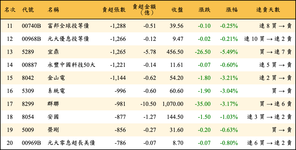 賣超張數及金額