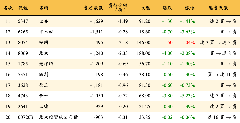 賣超張數及金額