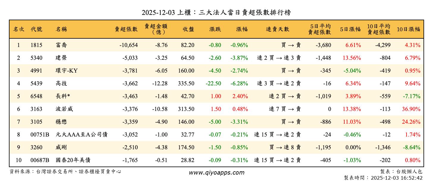 上櫃：三大法人當日賣超張數排行榜