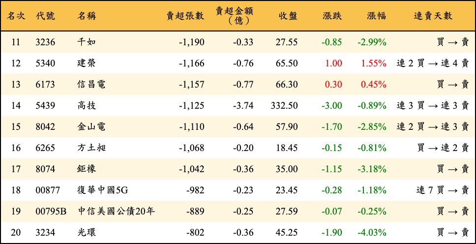 賣超張數及金額