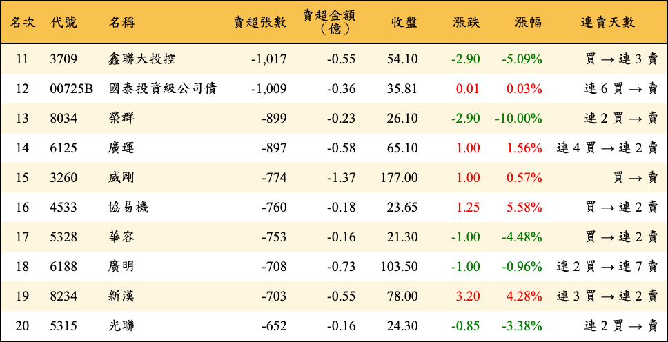 賣超張數及金額
