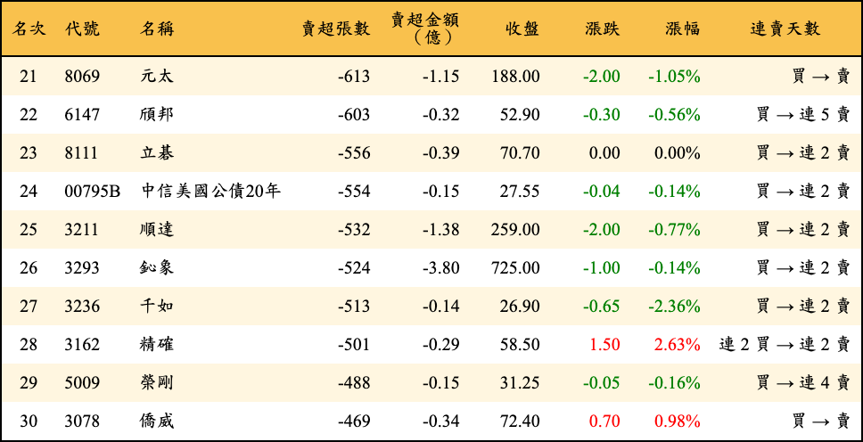 賣超張數及金額
