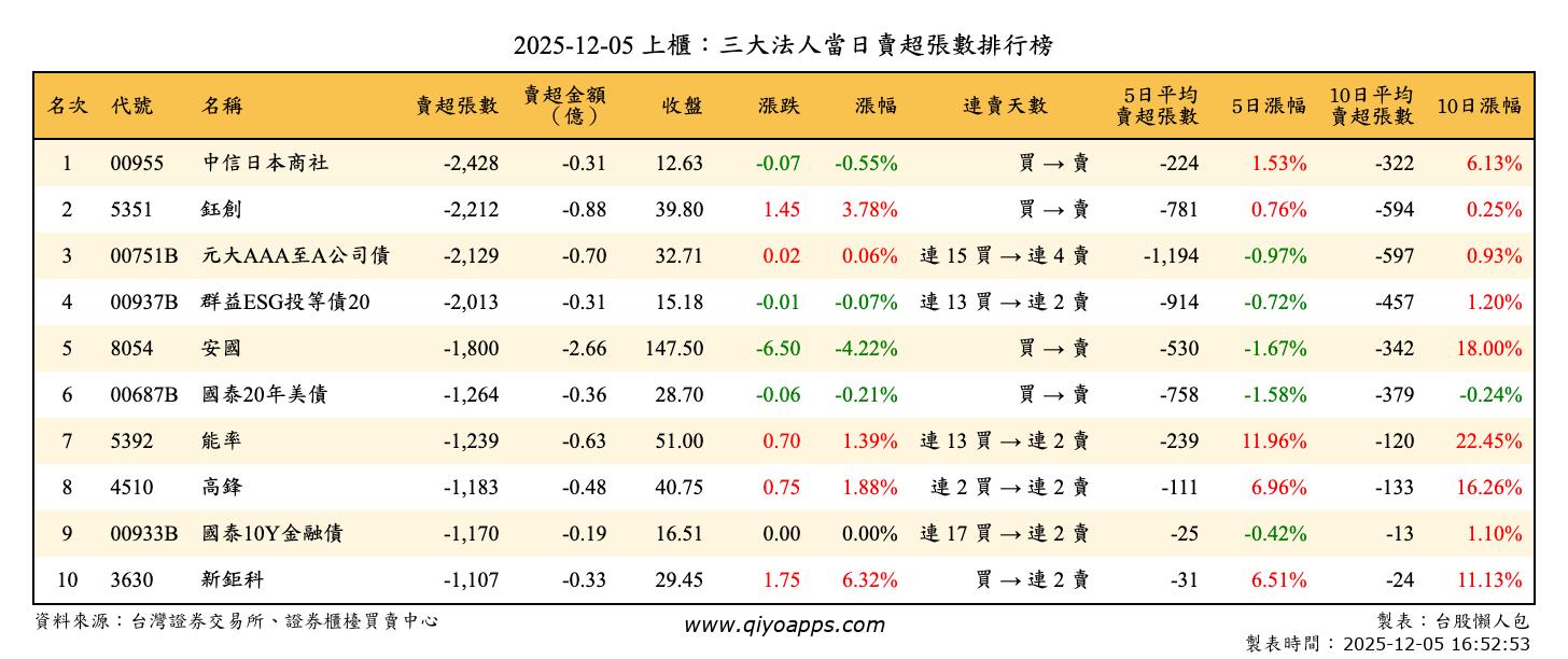 上櫃：三大法人當日賣超張數排行榜