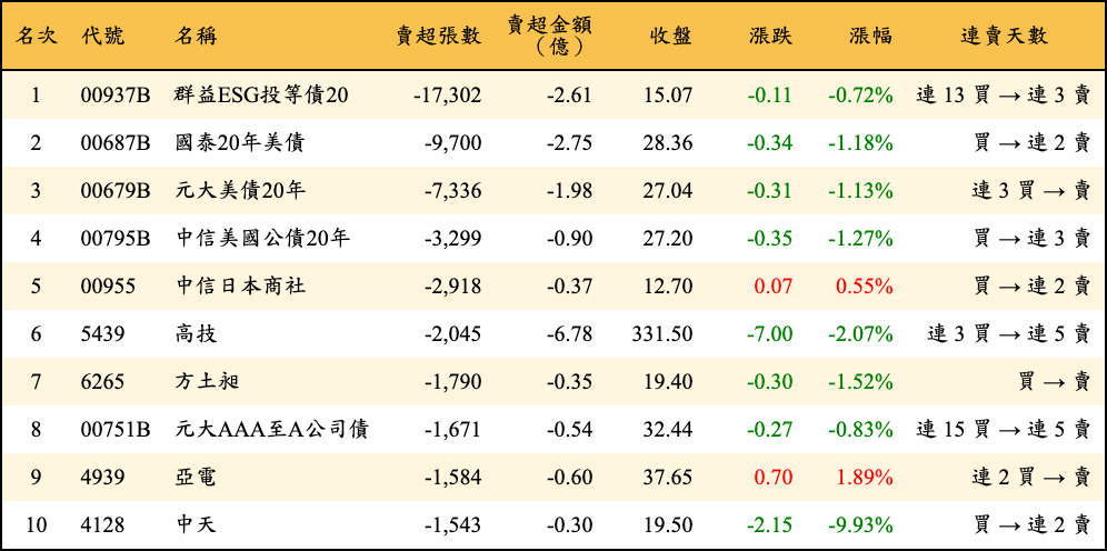 賣超張數及金額