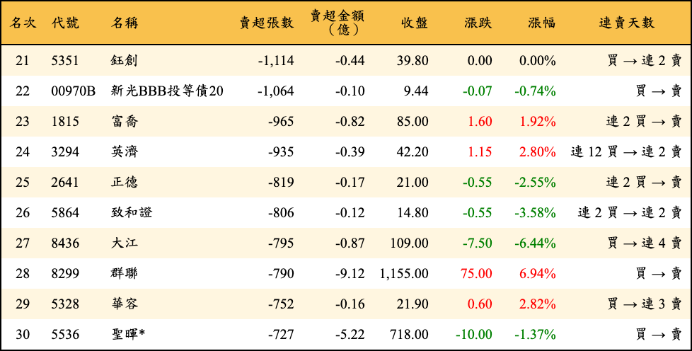 賣超張數及金額