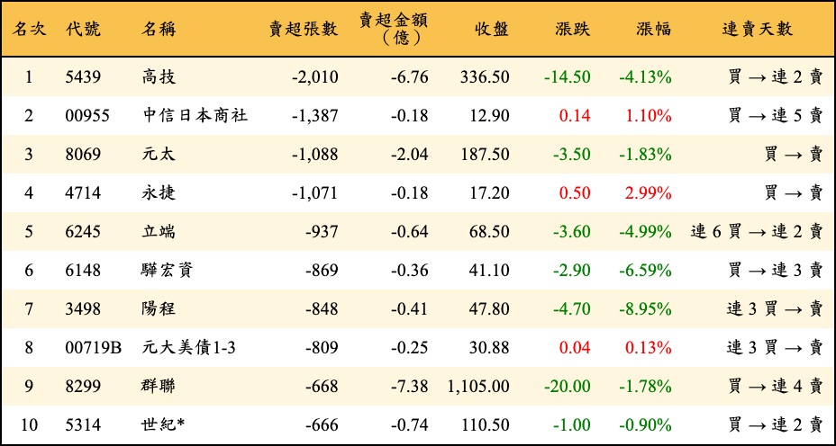 賣超張數及金額