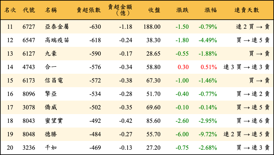 賣超張數及金額