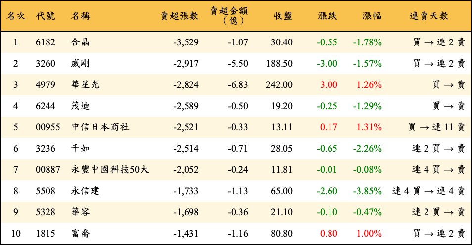 賣超張數及金額