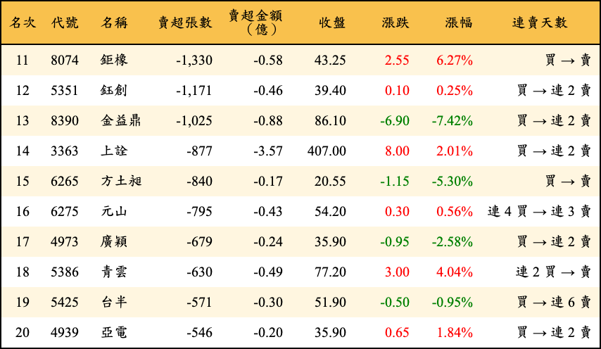 賣超張數及金額