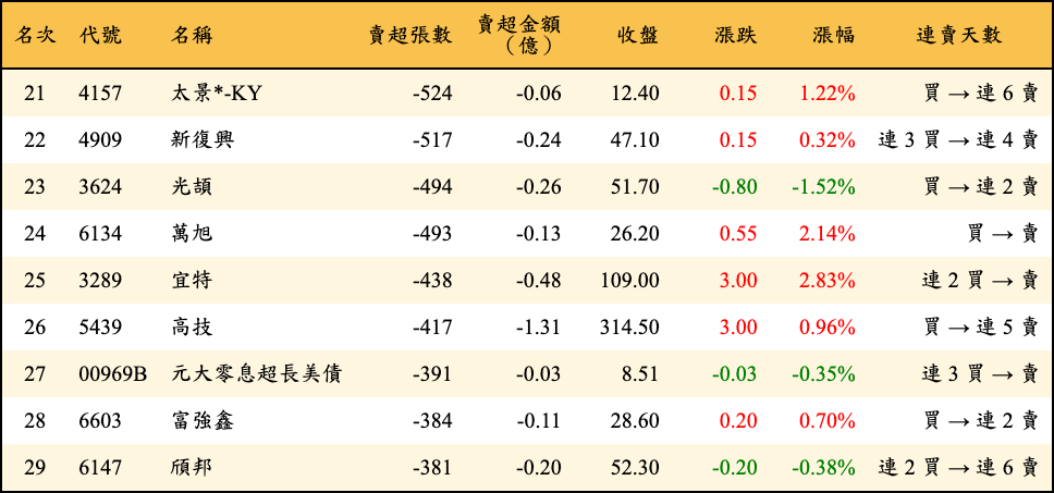 賣超張數及金額