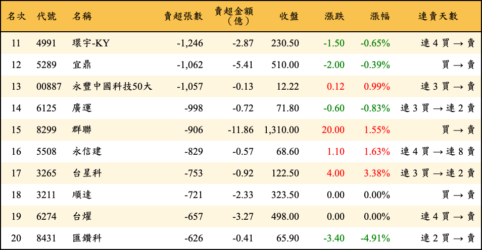 賣超張數及金額