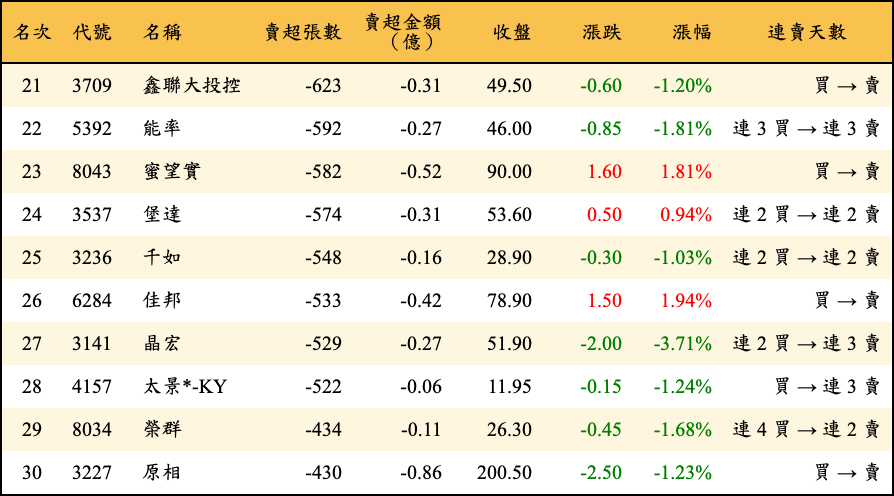 賣超張數及金額