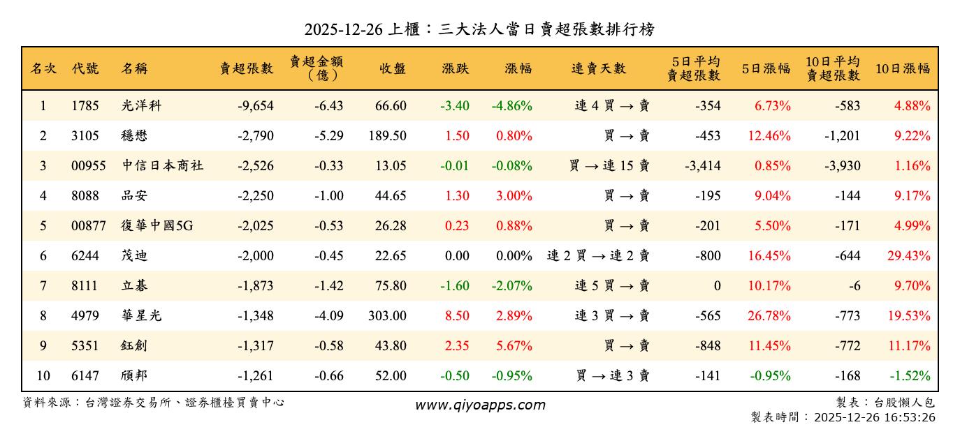 上櫃：三大法人當日賣超張數排行榜