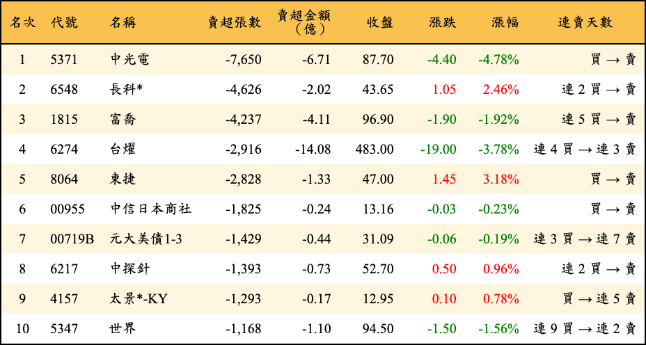 賣超張數及金額