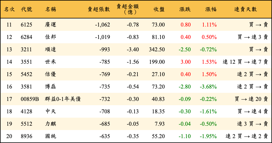 賣超張數及金額