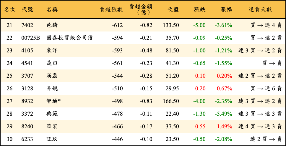 賣超張數及金額
